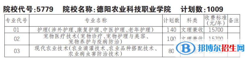 2023年德陽農(nóng)業(yè)科技職業(yè)學(xué)院單招專業(yè)有哪些？