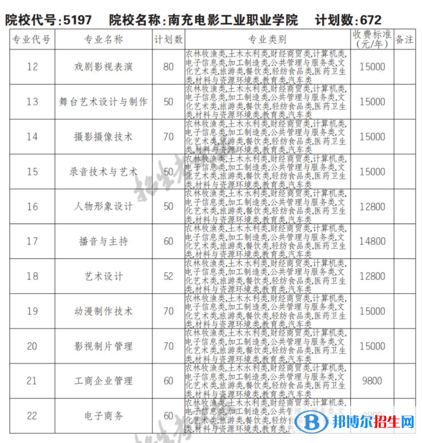 2023年南充電影工業(yè)職業(yè)學(xué)院單招專業(yè)有哪些？
