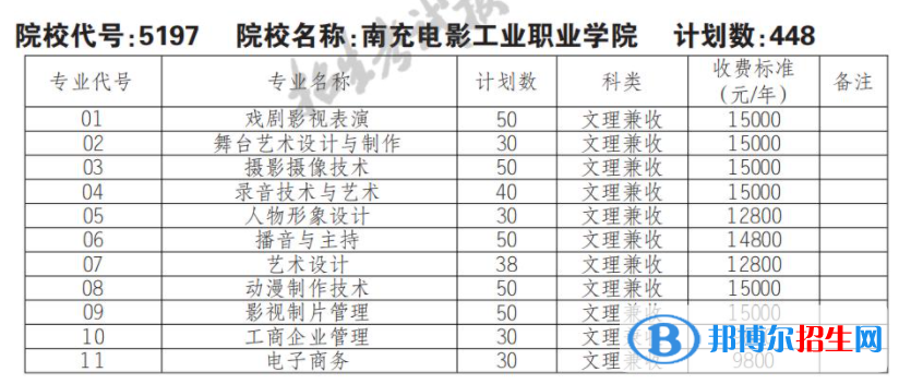 2023年南充電影工業(yè)職業(yè)學(xué)院單招專業(yè)有哪些？