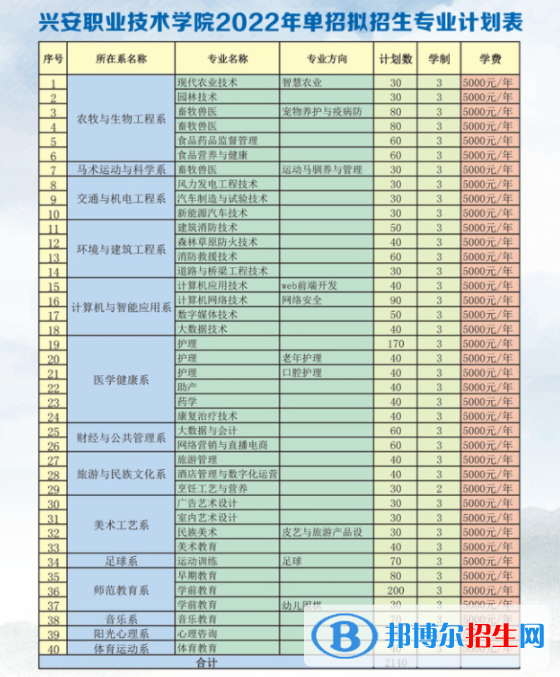 2022年興安職業(yè)技術(shù)學(xué)院?jiǎn)握袑?zhuān)業(yè)有哪些？