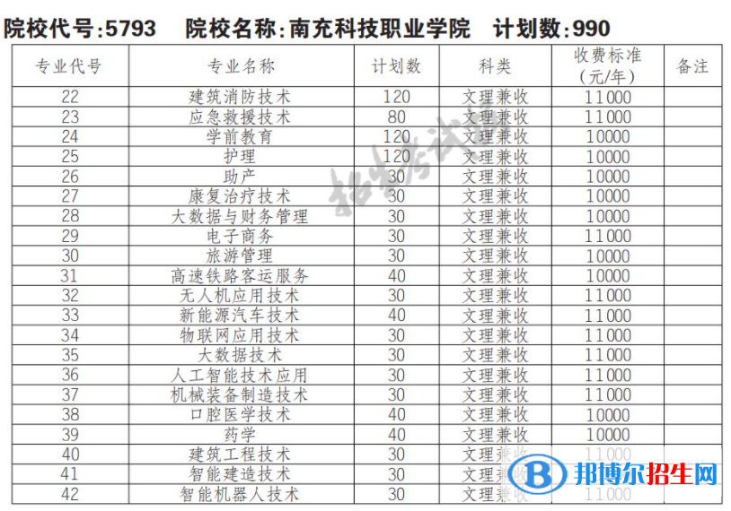 2023年南充科技職業(yè)學(xué)院單招專業(yè)有哪些？