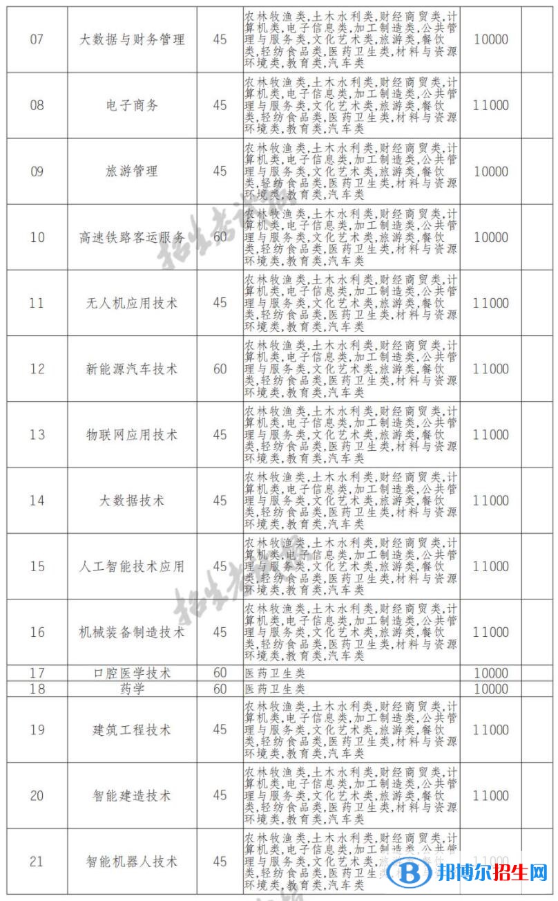 2022年南充科技職業(yè)學(xué)院單招專業(yè)有哪些？