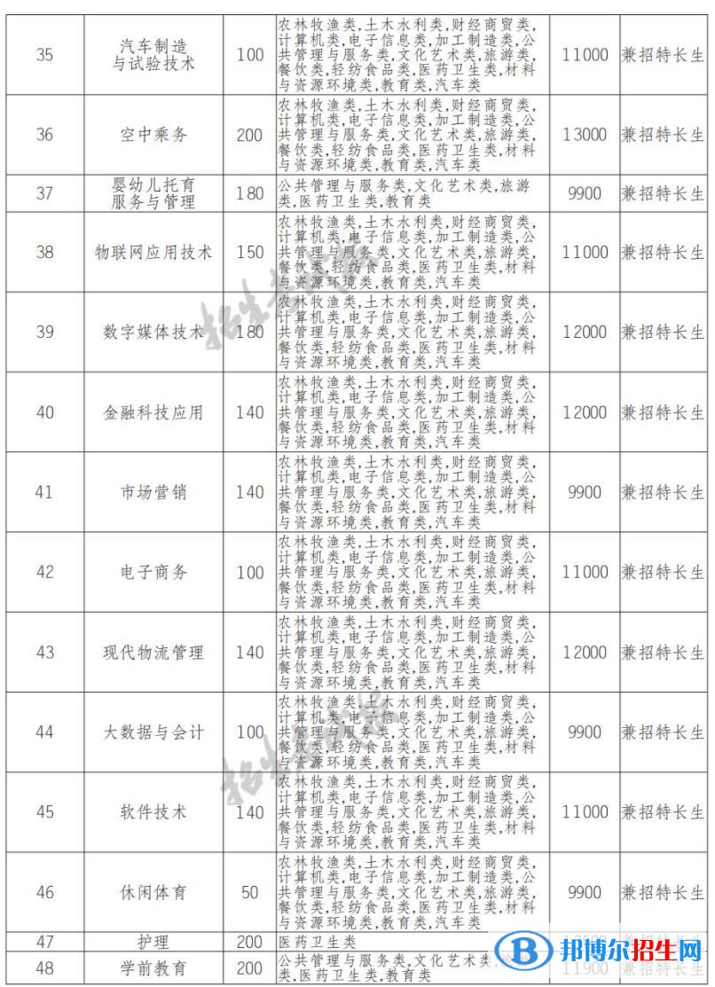 2022年天府新區(qū)通用航空職業(yè)學(xué)院?jiǎn)握袑?zhuān)業(yè)有哪些？