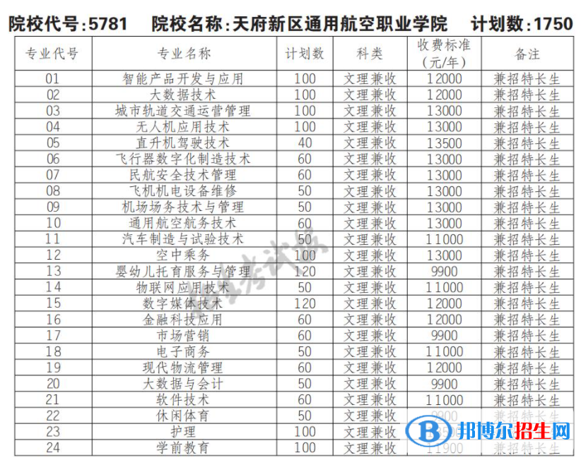 2023年天府新區(qū)通用航空職業(yè)學(xué)院?jiǎn)握袑I(yè)有哪些？