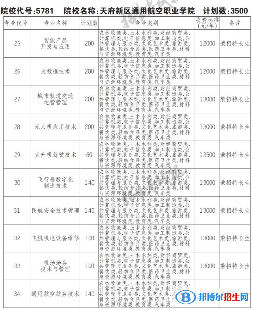 2023年天府新區(qū)通用航空職業(yè)學(xué)院?jiǎn)握袑I(yè)有哪些？