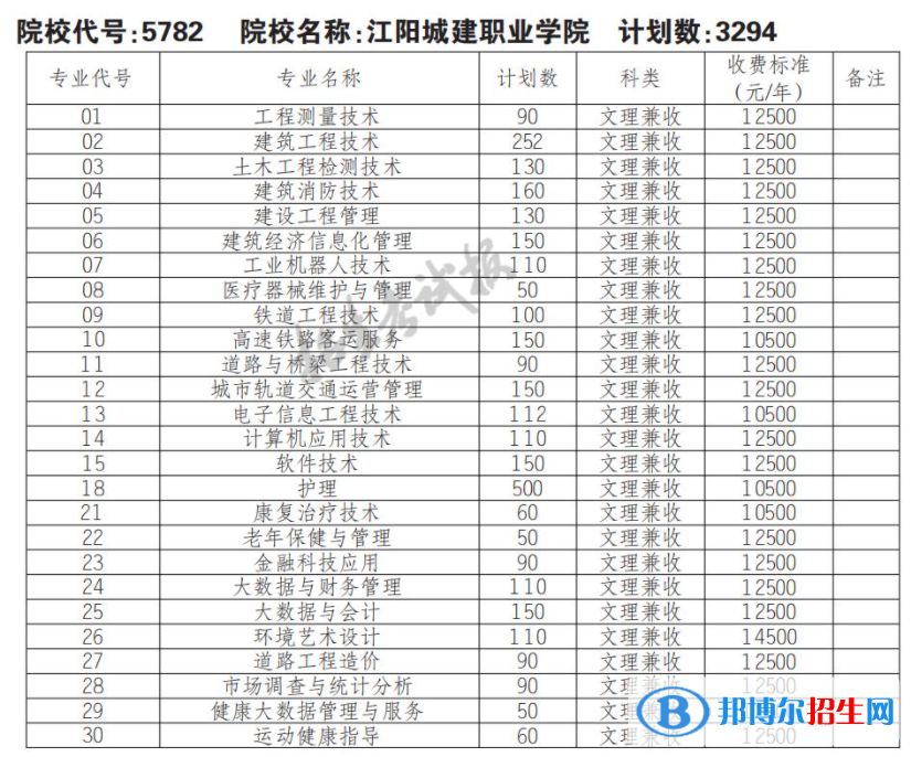 2023年江陽(yáng)城建職業(yè)學(xué)院?jiǎn)握袑I(yè)有哪些？