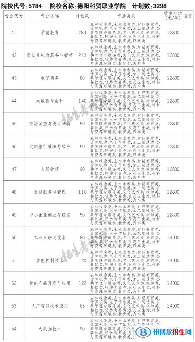 2023年德陽科貿(mào)職業(yè)學(xué)院單招專業(yè)有哪些？