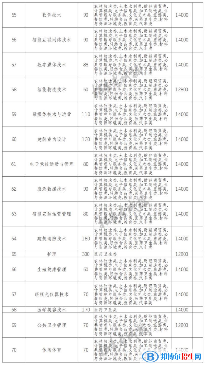 2022年德陽科貿(mào)職業(yè)學(xué)院單招專業(yè)有哪些？