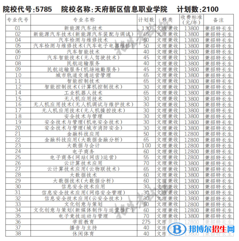 2023年天府新區(qū)信息職業(yè)學(xué)院?jiǎn)握袑I(yè)有哪些？