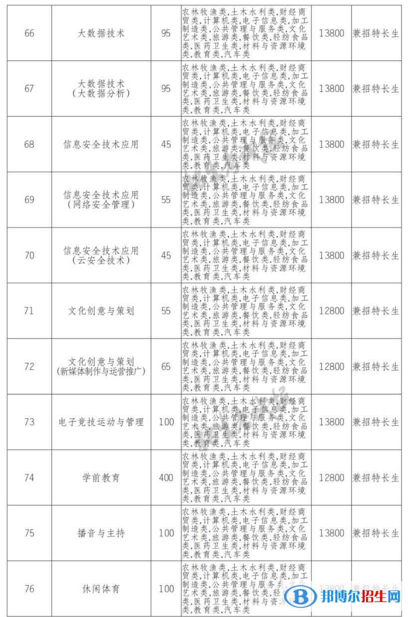 2022年天府新區(qū)信息職業(yè)學(xué)院?jiǎn)握袑I(yè)有哪些？