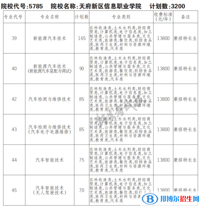 2023年天府新區(qū)信息職業(yè)學(xué)院?jiǎn)握袑I(yè)有哪些？