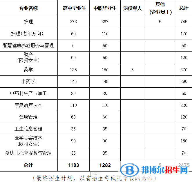 貴州健康職業(yè)學(xué)院2022分類考試招生專業(yè)有哪些？