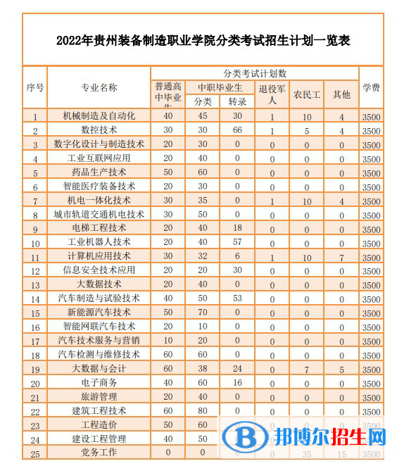 貴州裝備制造職業(yè)學(xué)院2022分類考試招生專業(yè)有哪些？