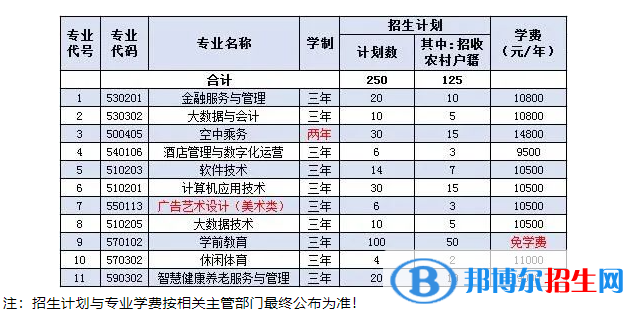 北京經(jīng)濟(jì)技術(shù)職業(yè)學(xué)院2022高職自主招生專業(yè)有哪些？