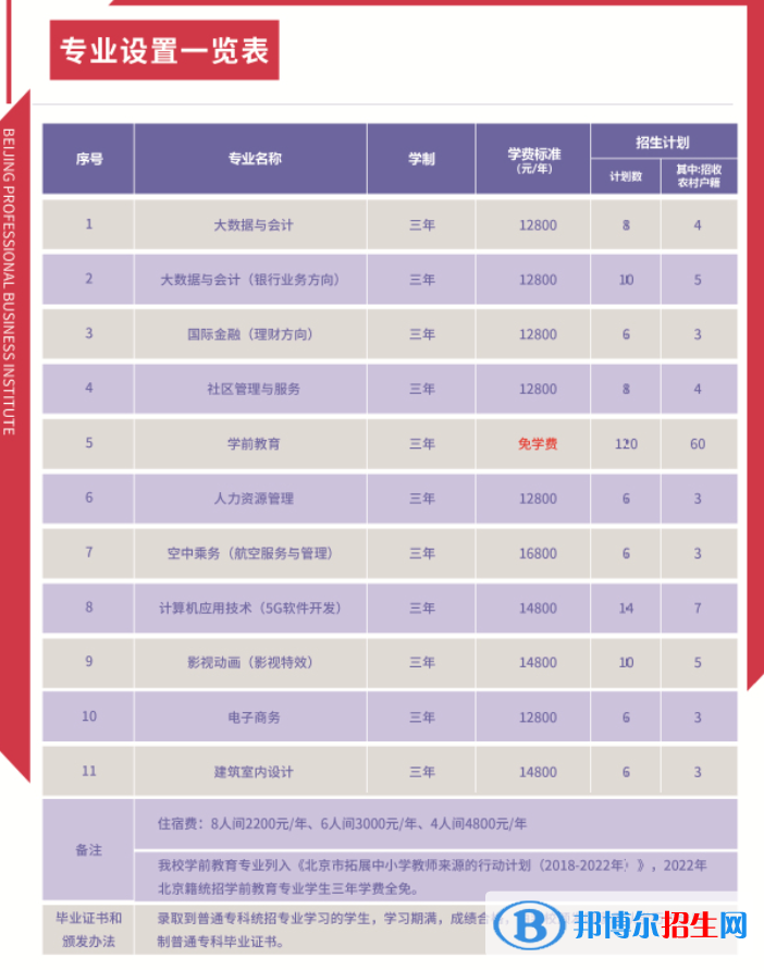 北京經貿職業(yè)學院2022高職自主招生專業(yè)有哪些？