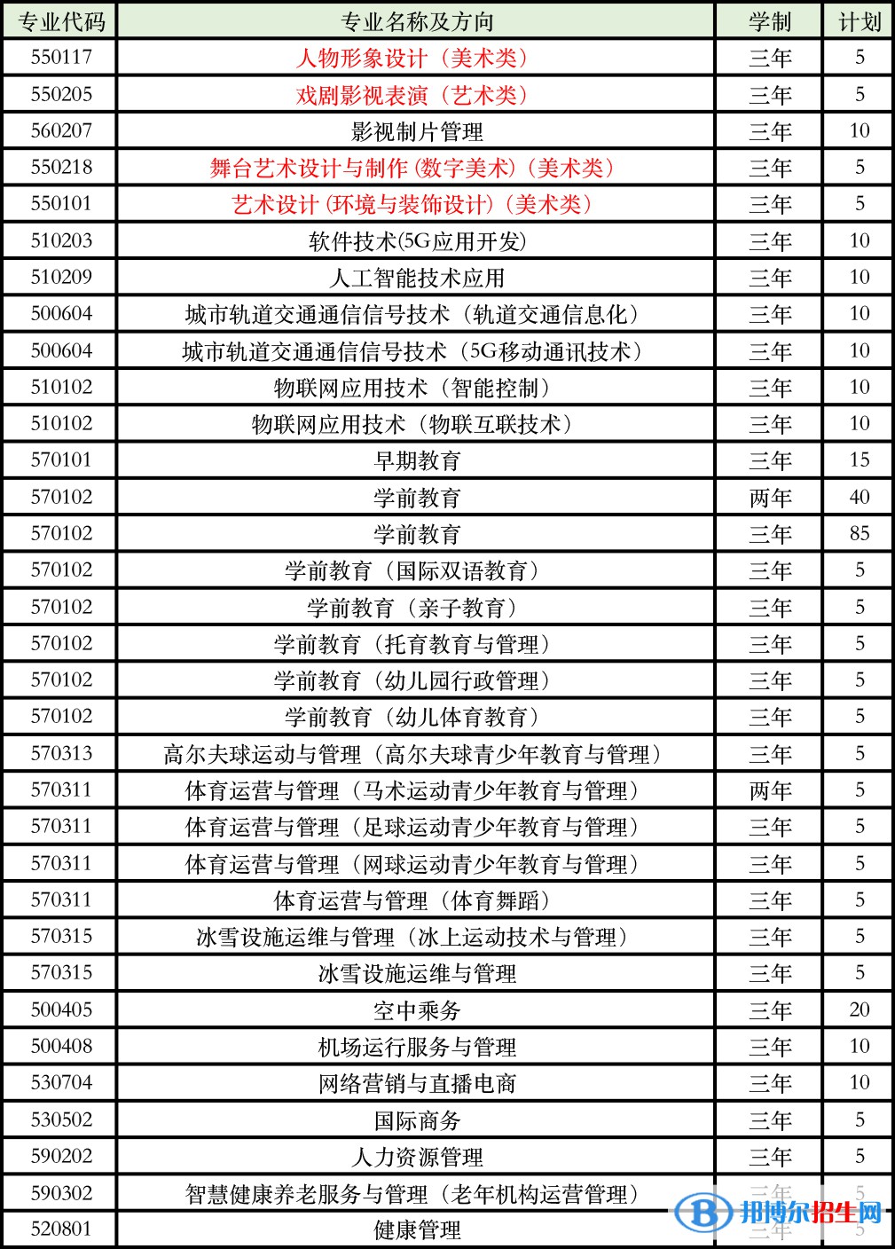 北京匯佳職業(yè)學院2022高職自主招生專業(yè)有哪些？