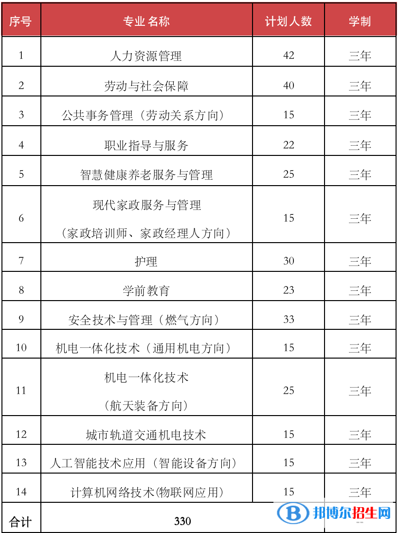 北京勞動(dòng)保障職業(yè)學(xué)院2022高職自主招生專業(yè)有哪些？