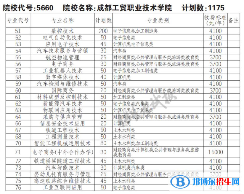 2023年成都工貿(mào)職業(yè)技術(shù)學(xué)院?jiǎn)握袑I(yè)有哪些？