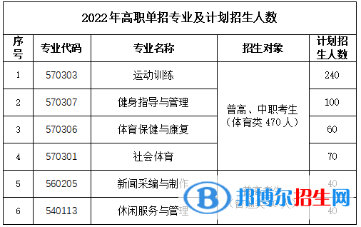 2023年云南體育運(yùn)動職業(yè)技術(shù)學(xué)院單招專業(yè)有哪些？