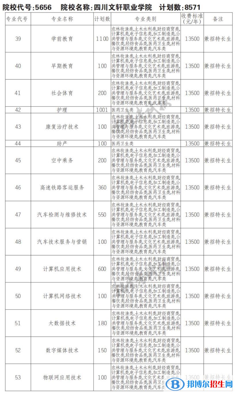 2023年四川文軒職業(yè)學(xué)院?jiǎn)握袑I(yè)有哪些？
