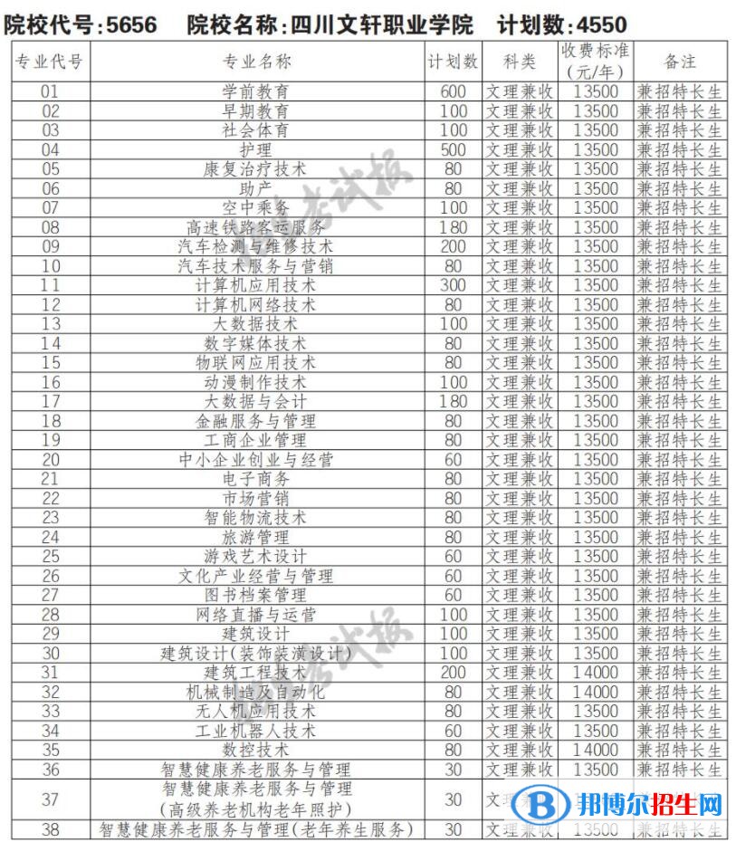 2023年四川文軒職業(yè)學(xué)院?jiǎn)握袑I(yè)有哪些？