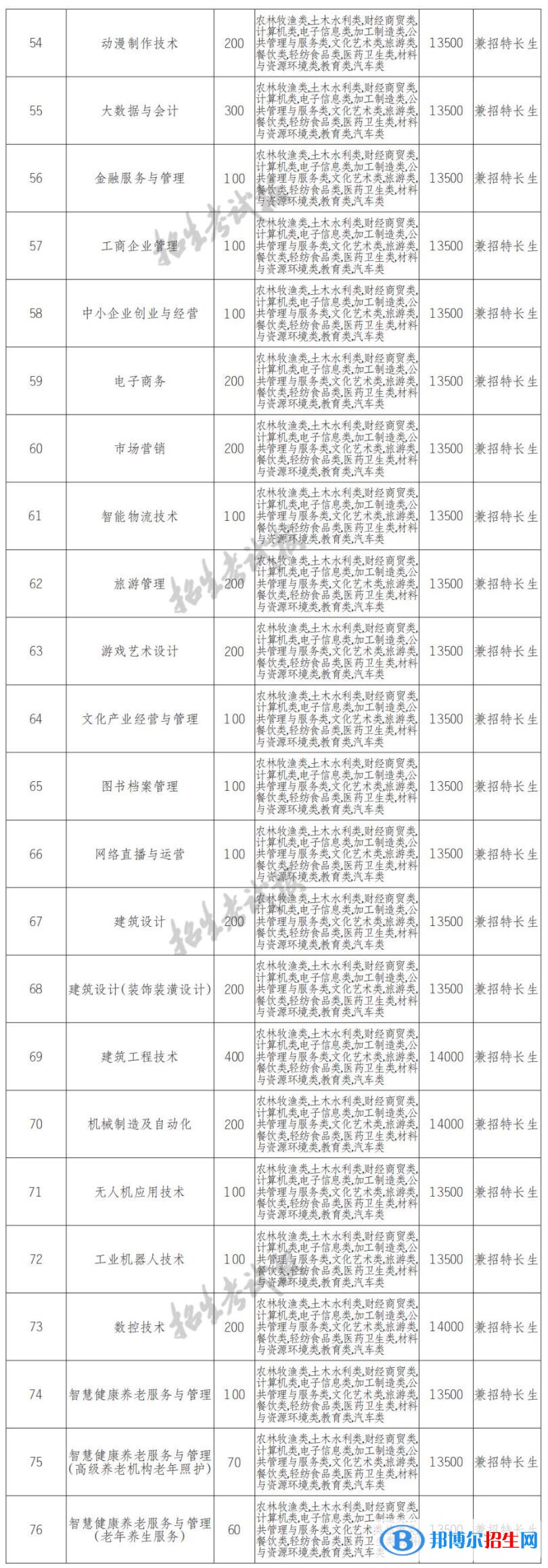 2022年四川文軒職業(yè)學(xué)院?jiǎn)握袑I(yè)有哪些？