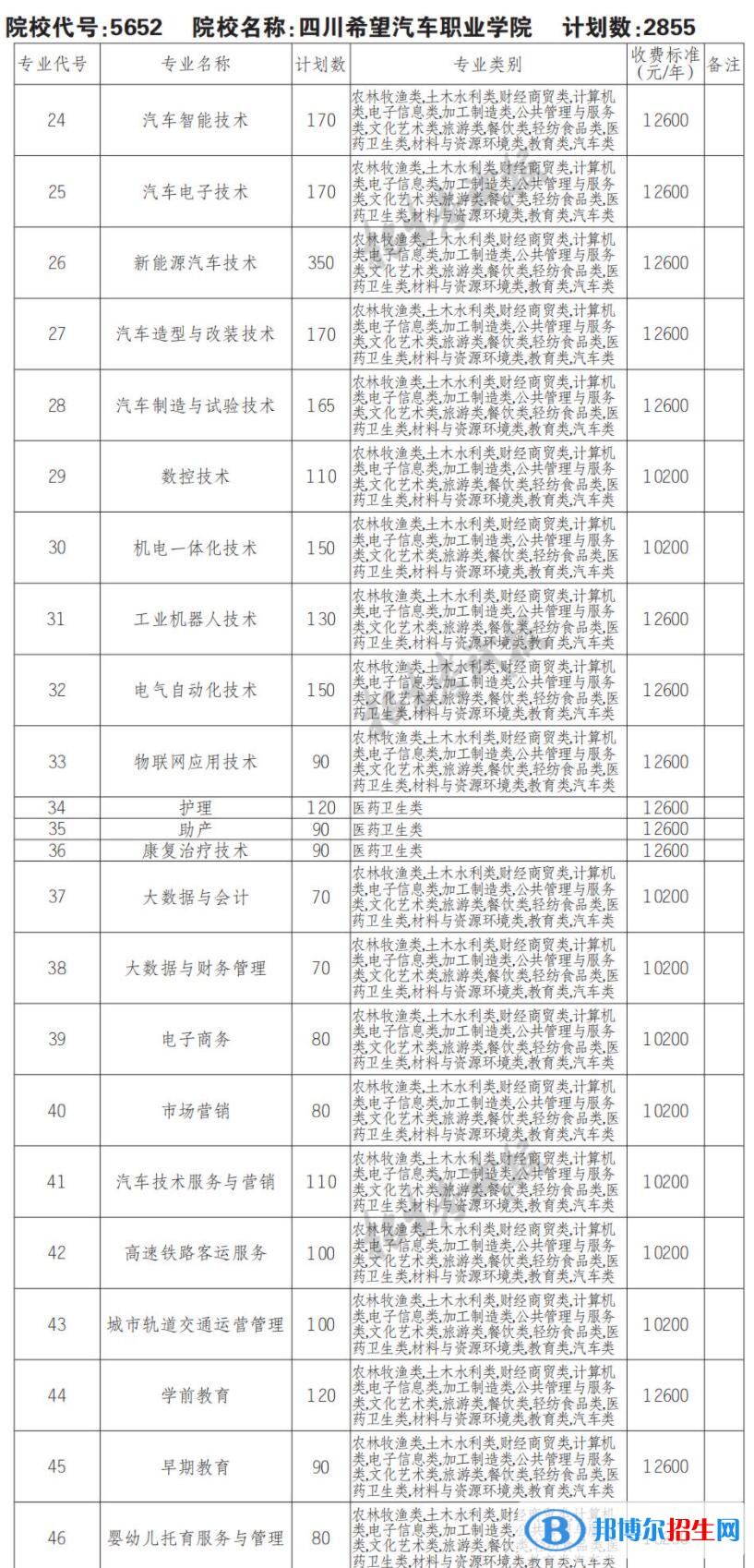 2023年四川希望汽車職業(yè)學(xué)院單招專業(yè)有哪些？