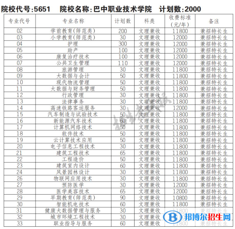 2023年巴中職業(yè)技術(shù)學(xué)院?jiǎn)握袑I(yè)有哪些？