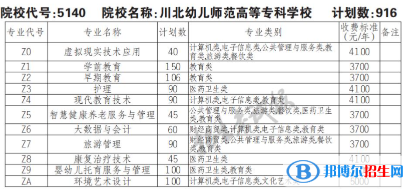 2023年川北幼兒師范高等?？茖W校單招專業(yè)有哪些？