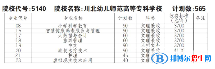 2023年川北幼兒師范高等專科學校單招專業(yè)有哪些？