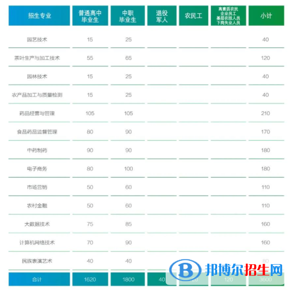 貴州農(nóng)業(yè)職業(yè)學(xué)院2022分類考試招生專業(yè)有哪些？