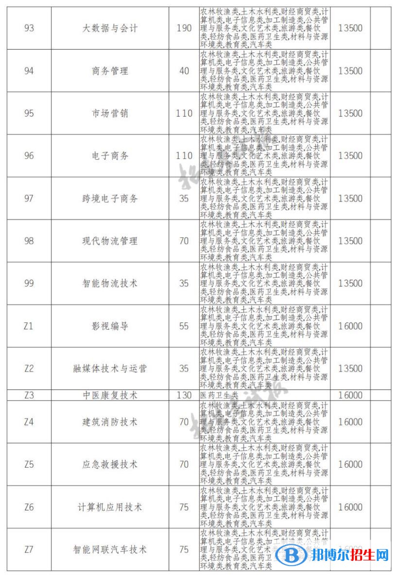 2023年四川長江職業(yè)學(xué)院單招專業(yè)有哪些？