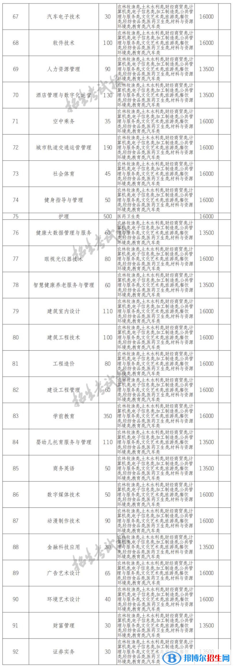 2022年四川長江職業(yè)學(xué)院單招專業(yè)有哪些？