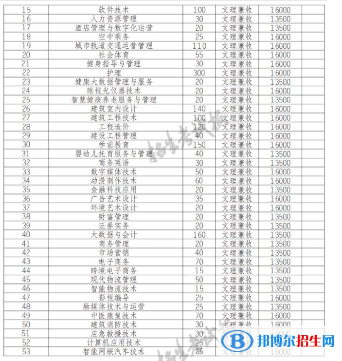 2022年四川長江職業(yè)學(xué)院單招專業(yè)有哪些？