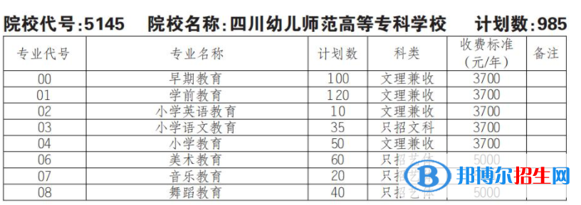 2023年四川幼兒師范高等專科學(xué)校單招專業(yè)有哪些？