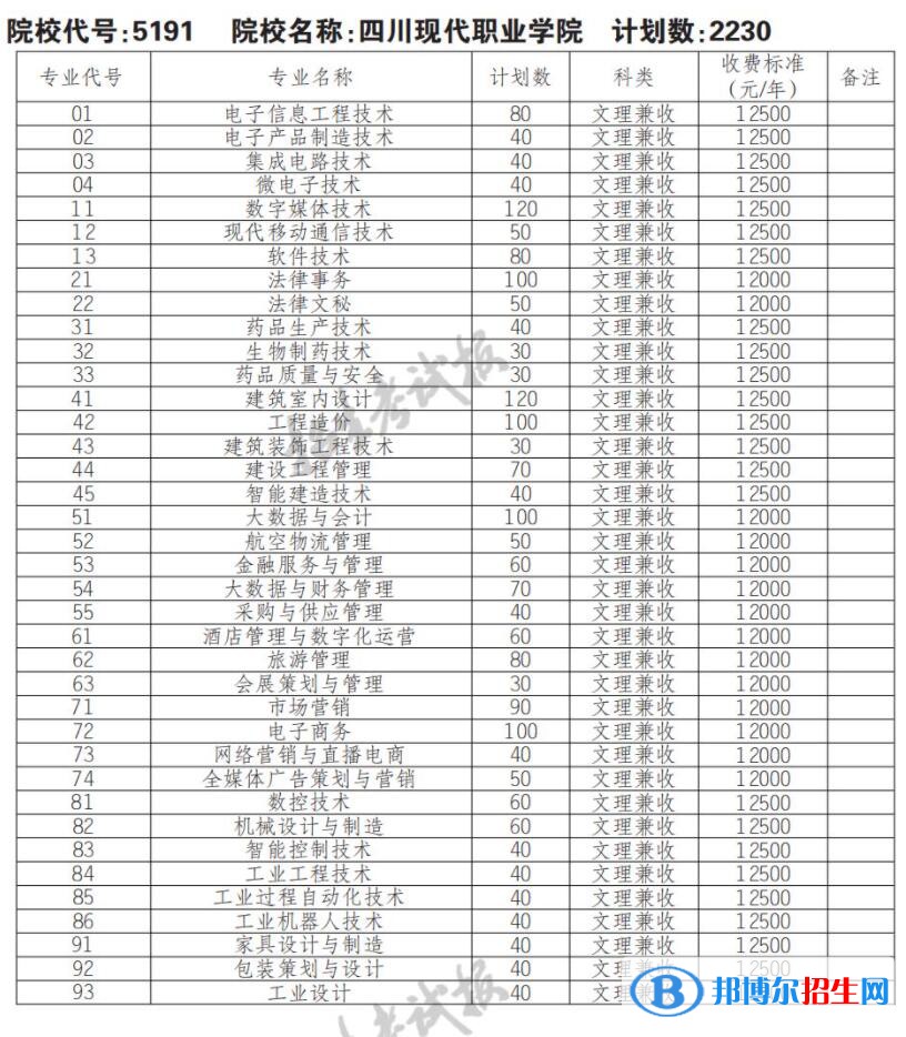 2023年四川現(xiàn)代職業(yè)學(xué)院單招專業(yè)有哪些？