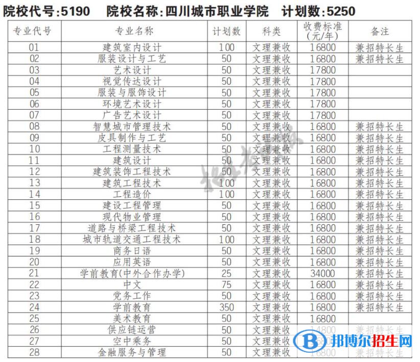 2023年四川城市職業(yè)學(xué)院?jiǎn)握袑I(yè)有哪些？