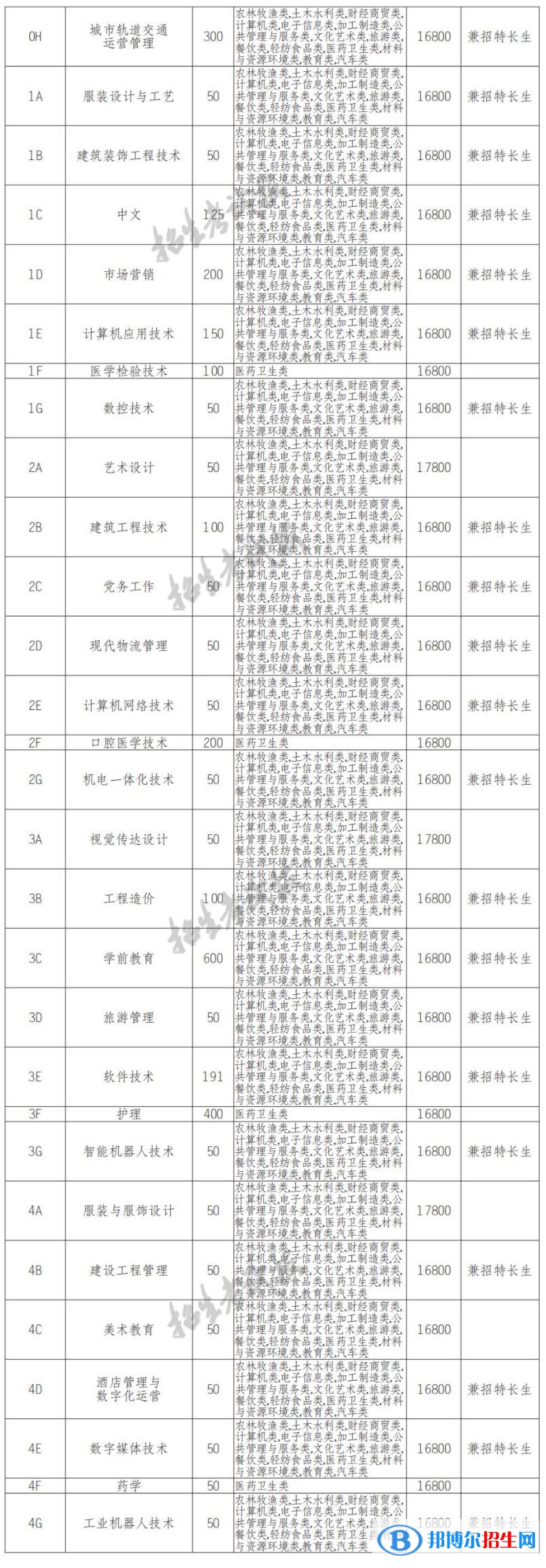 2023年四川城市職業(yè)學(xué)院?jiǎn)握袑I(yè)有哪些？