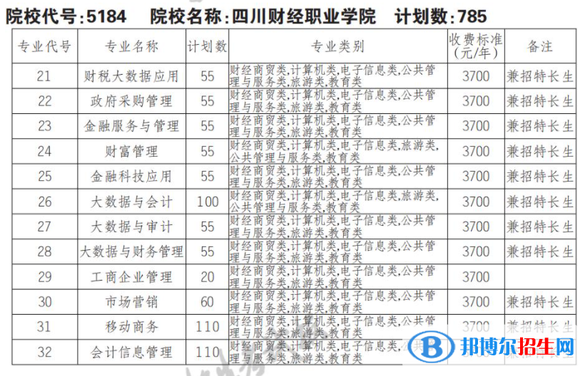 2023年四川財(cái)經(jīng)職業(yè)學(xué)院?jiǎn)握袑I(yè)有哪些？