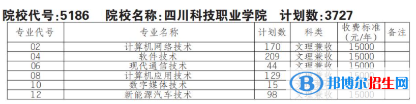 2023年四川科技職業(yè)學院單招專業(yè)有哪些？