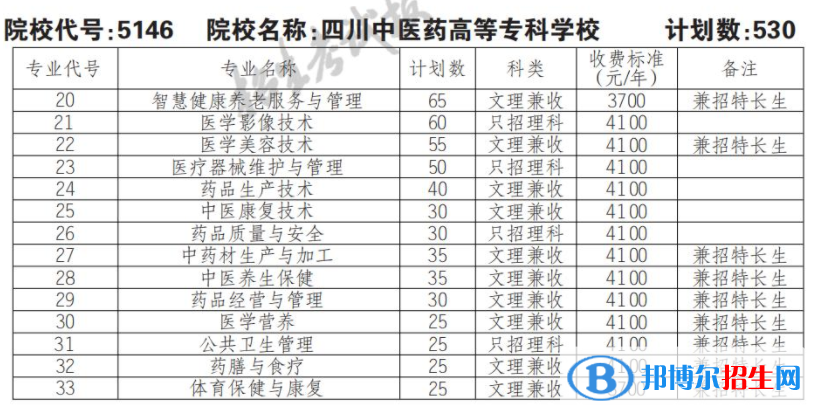 2023年四川中醫(yī)藥高等專科學(xué)校單招專業(yè)有哪些？