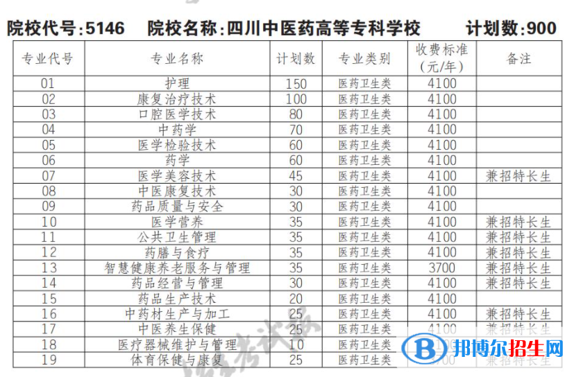 2023年四川中醫(yī)藥高等專科學(xué)校單招專業(yè)有哪些？