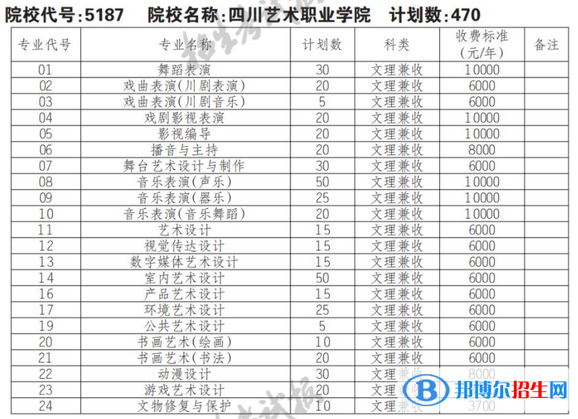 2023年四川藝術(shù)職業(yè)學(xué)院單招專業(yè)有哪些？