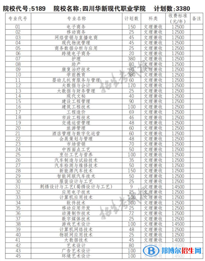 2023年四川華新現(xiàn)代職業(yè)學(xué)院單招專業(yè)有哪些？