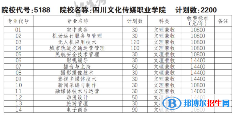 2023年四川文化傳媒職業(yè)學院單招專業(yè)有哪些？