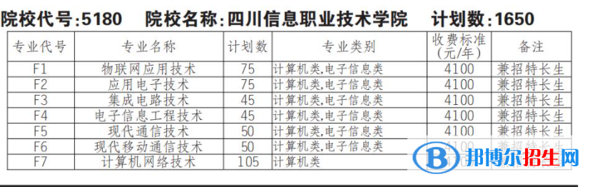 2023年四川信息職業(yè)技術(shù)學院單招專業(yè)有哪些？