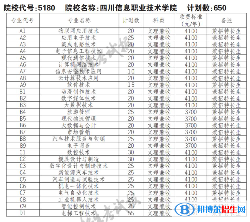 2023年四川信息職業(yè)技術(shù)學院單招專業(yè)有哪些？