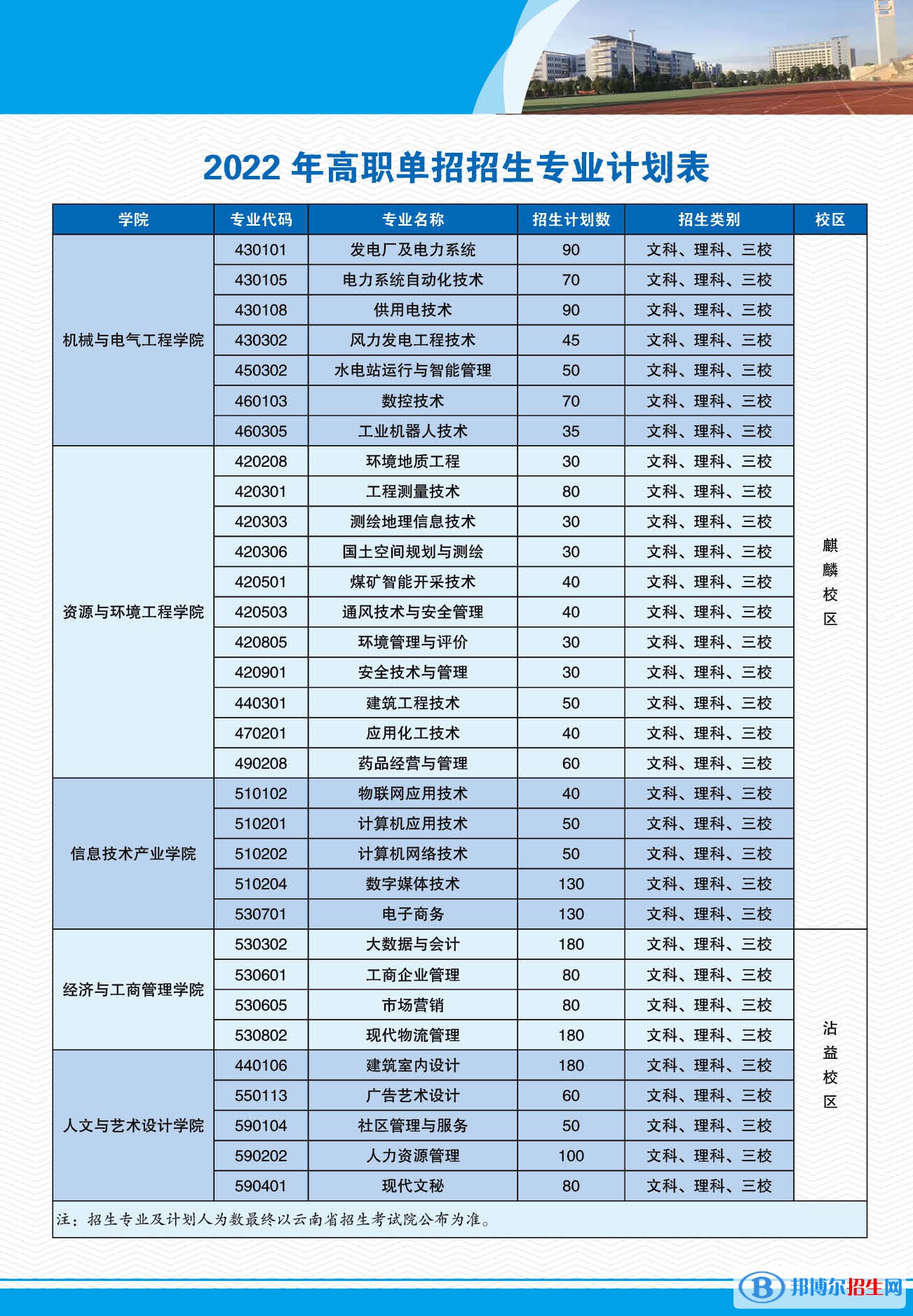 2022年云南能源職業(yè)技術(shù)學(xué)院單招專業(yè)有哪些？