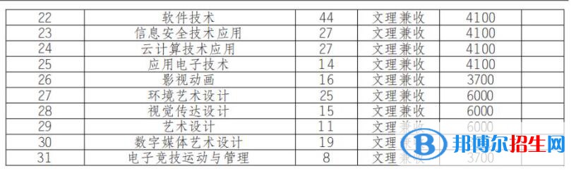 2023年四川商務(wù)職業(yè)學(xué)院?jiǎn)握袑?zhuān)業(yè)有哪些？