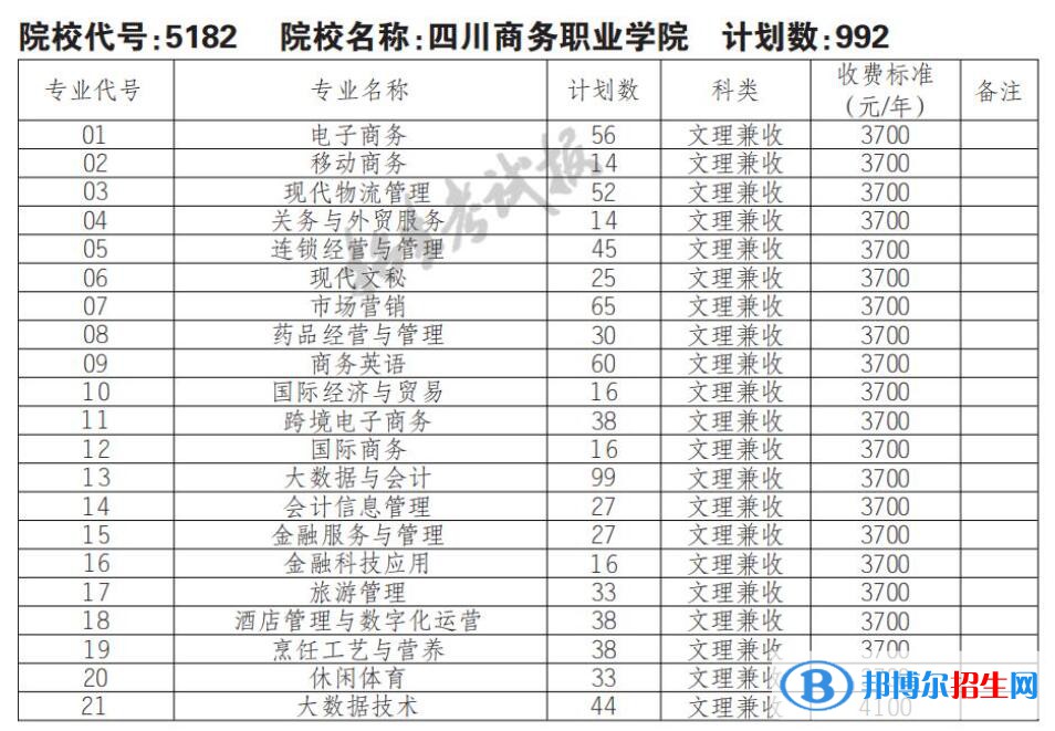 2023年四川商務(wù)職業(yè)學(xué)院?jiǎn)握袑?zhuān)業(yè)有哪些？